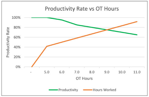 Productivity Rate vs OT Hours