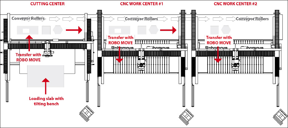 The Helios Integrated Robo Move system moves pieces automatically from CNC Saw to CNC Router.