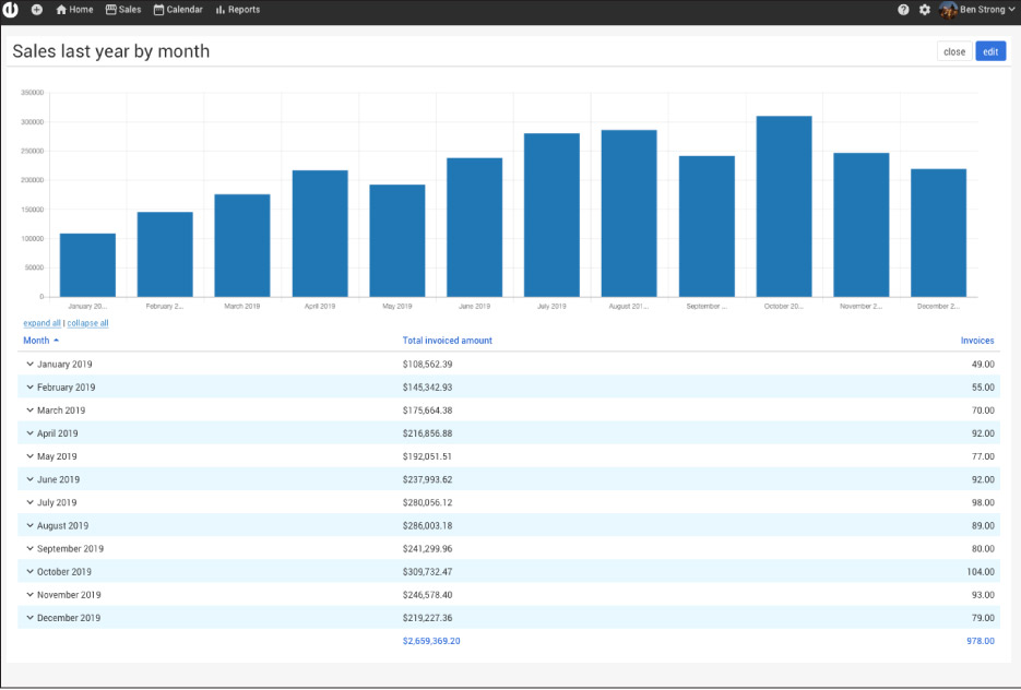 Powerful reporting capability allows you to identify opportunities so you can make informed decisions.