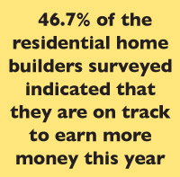 46.7% of the residential home builders surveyed indicated that they are on track to earn more money this year
