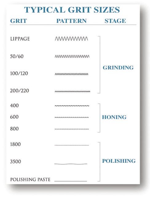 Typical Grit Sizes